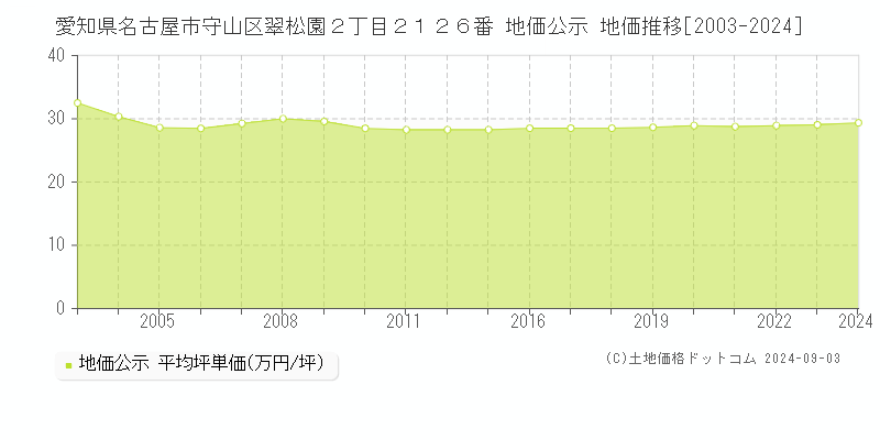 愛知県名古屋市守山区翠松園２丁目２１２６番 公示地価 地価推移[2003-2020]