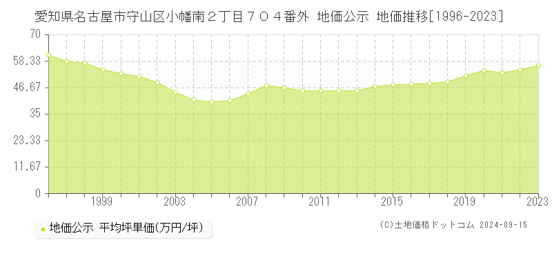 愛知県名古屋市守山区小幡南２丁目７０４番外 公示地価 地価推移[1996-2018]