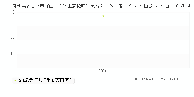 愛知県名古屋市守山区大字上志段味字東谷２０８６番１８６ 公示地価 地価推移[2024-2024]