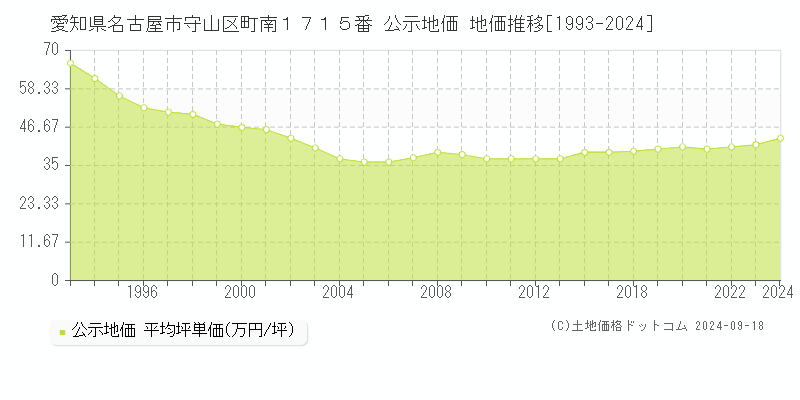 愛知県名古屋市守山区町南１７１５番 公示地価 地価推移[1993-2023]