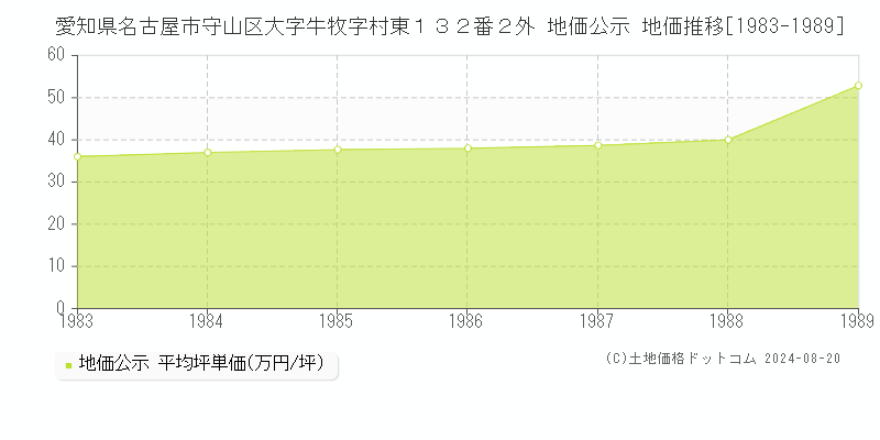 愛知県名古屋市守山区大字牛牧字村東１３２番２外 公示地価 地価推移[1983-1989]