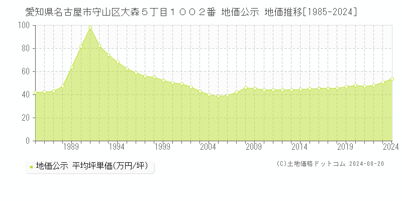 愛知県名古屋市守山区大森５丁目１００２番 公示地価 地価推移[1985-2024]