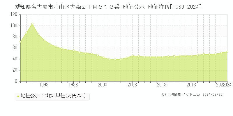 愛知県名古屋市守山区大森２丁目５１３番 公示地価 地価推移[1989-2024]