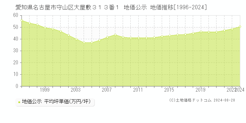 愛知県名古屋市守山区大屋敷３１３番１ 公示地価 地価推移[1996-2024]