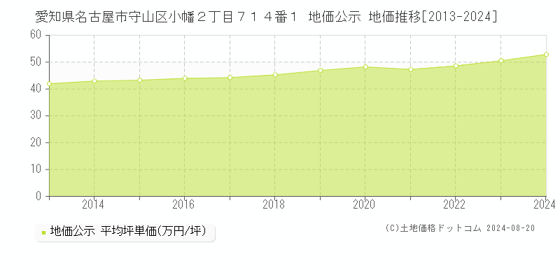 愛知県名古屋市守山区小幡２丁目７１４番１ 公示地価 地価推移[2013-2024]