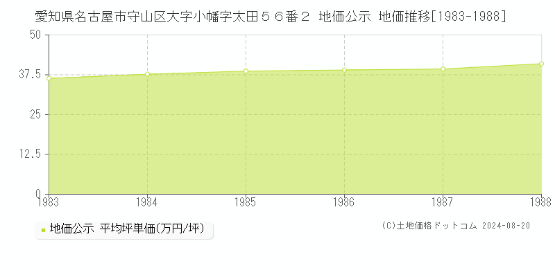 愛知県名古屋市守山区大字小幡字太田５６番２ 公示地価 地価推移[1983-1988]