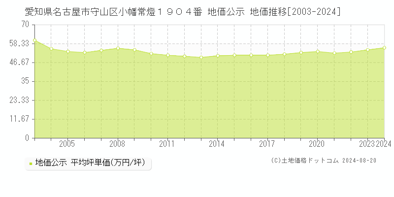 愛知県名古屋市守山区小幡常燈１９０４番 公示地価 地価推移[2003-2024]