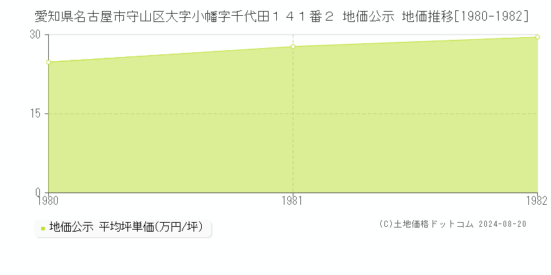 愛知県名古屋市守山区大字小幡字千代田１４１番２ 公示地価 地価推移[1980-1982]