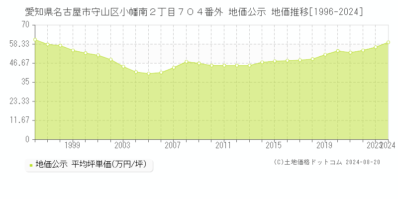 愛知県名古屋市守山区小幡南２丁目７０４番外 公示地価 地価推移[1996-2024]