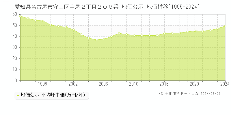 愛知県名古屋市守山区金屋２丁目２０６番 地価公示 地価推移[1995-2024]