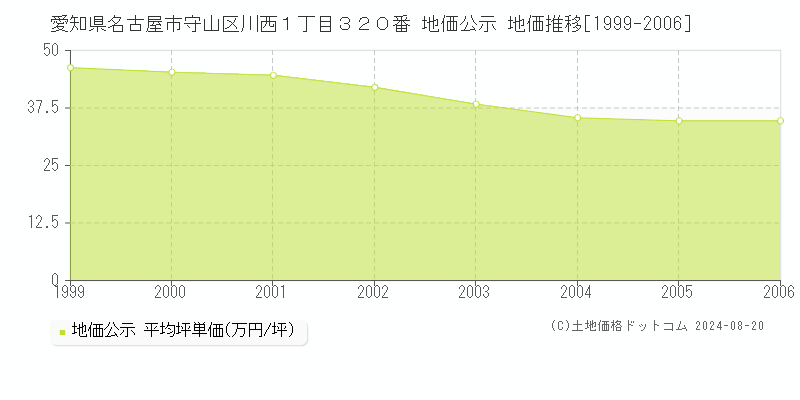 愛知県名古屋市守山区川西１丁目３２０番 公示地価 地価推移[1999-2006]