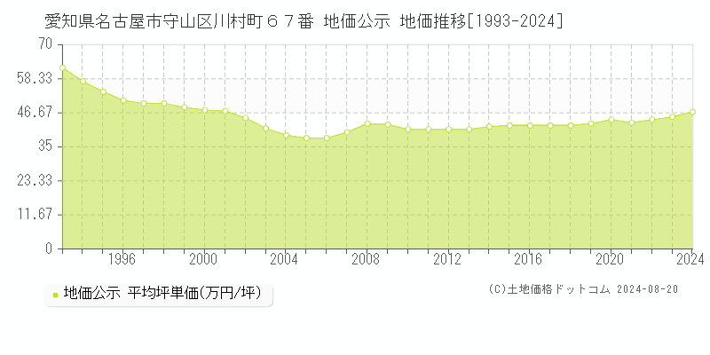 愛知県名古屋市守山区川村町６７番 公示地価 地価推移[1993-2024]