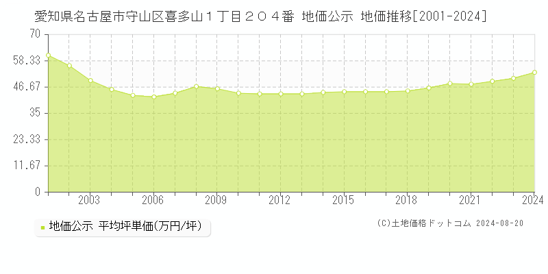 愛知県名古屋市守山区喜多山１丁目２０４番 公示地価 地価推移[2001-2024]