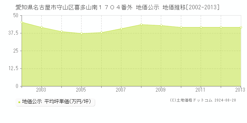 愛知県名古屋市守山区喜多山南１７０４番外 公示地価 地価推移[2002-2013]