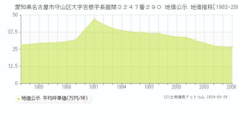 愛知県名古屋市守山区大字吉根字長廻間３２４７番２９０ 公示地価 地価推移[1983-2006]