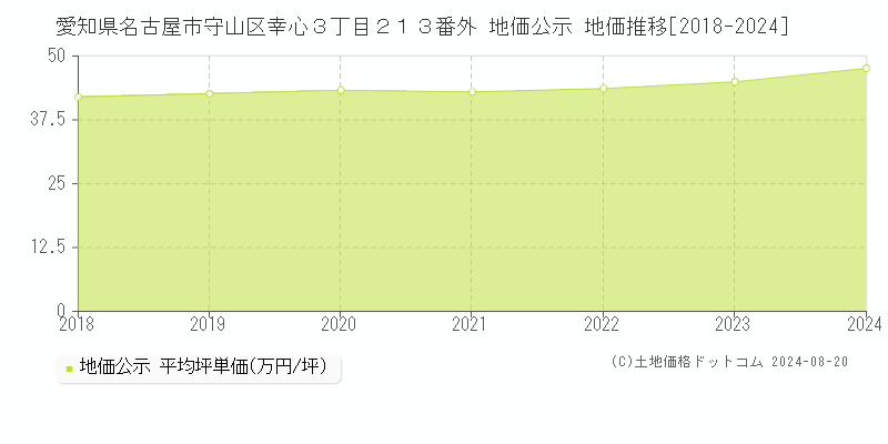 愛知県名古屋市守山区幸心３丁目２１３番外 公示地価 地価推移[2018-2024]