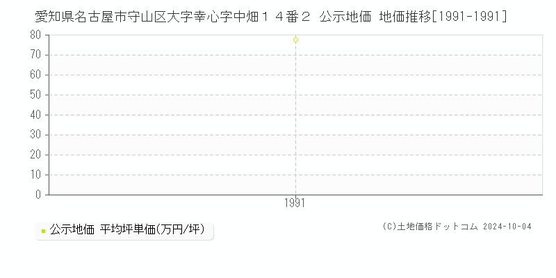 愛知県名古屋市守山区大字幸心字中畑１４番２ 公示地価 地価推移[1991-1991]