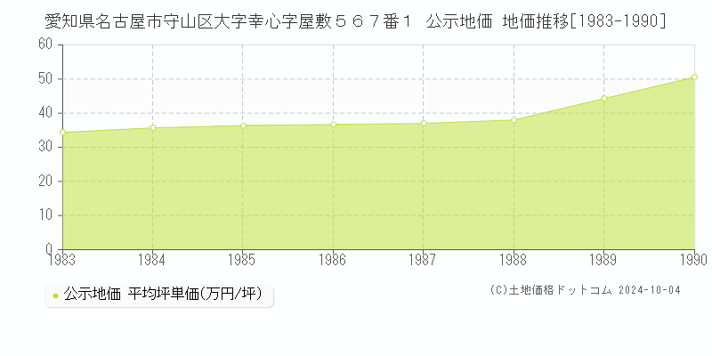 愛知県名古屋市守山区大字幸心字屋敷５６７番１ 公示地価 地価推移[1983-1990]