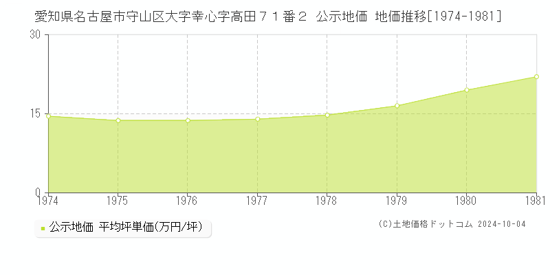 愛知県名古屋市守山区大字幸心字高田７１番２ 公示地価 地価推移[1974-1981]