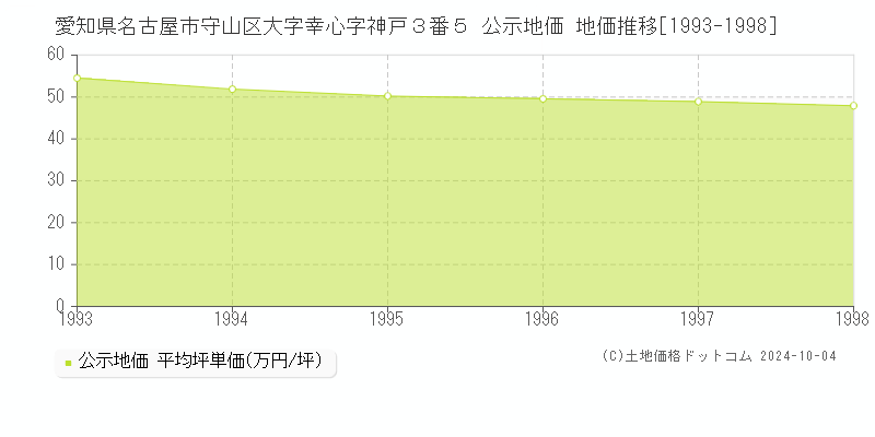 愛知県名古屋市守山区大字幸心字神戸３番５ 公示地価 地価推移[1993-1998]