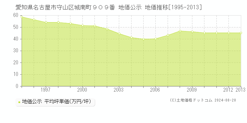 愛知県名古屋市守山区城南町９０９番 公示地価 地価推移[1995-2013]