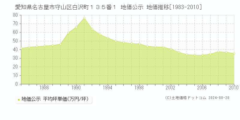 愛知県名古屋市守山区白沢町１３５番１ 公示地価 地価推移[1983-2010]