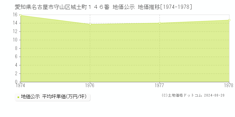 愛知県名古屋市守山区城土町１４６番 公示地価 地価推移[1974-1978]