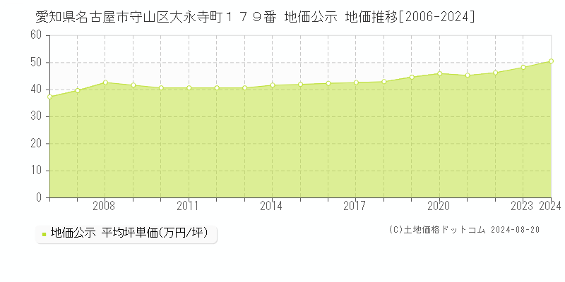 愛知県名古屋市守山区大永寺町１７９番 公示地価 地価推移[2006-2024]