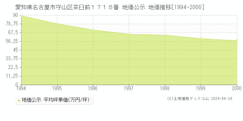 愛知県名古屋市守山区茶臼前１７１８番 公示地価 地価推移[1994-2000]