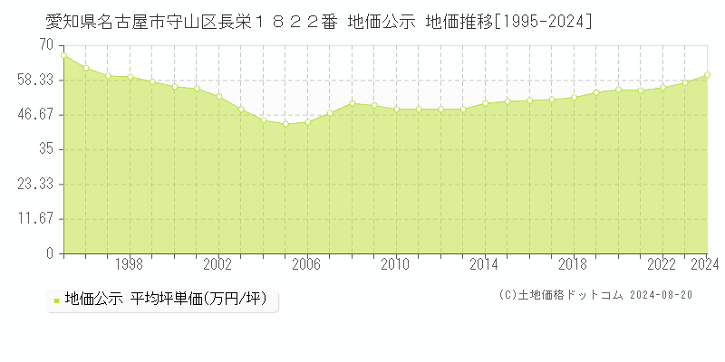 愛知県名古屋市守山区長栄１８２２番 公示地価 地価推移[1995-2024]