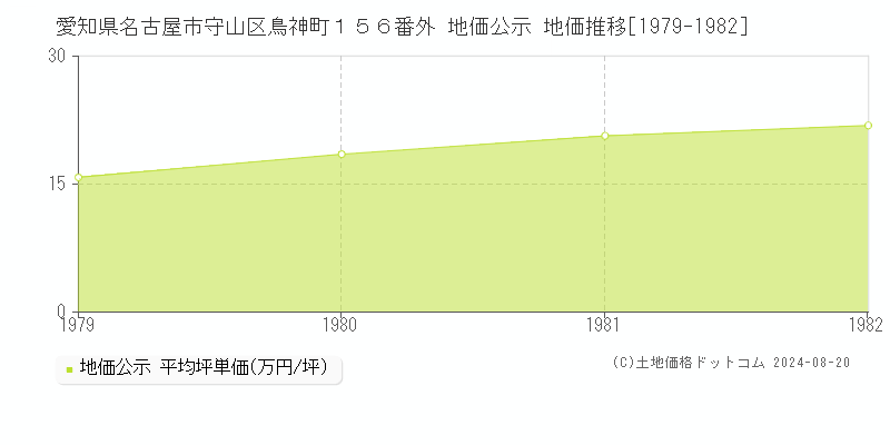 愛知県名古屋市守山区鳥神町１５６番外 公示地価 地価推移[1979-1982]