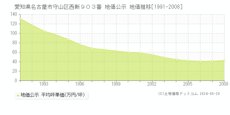 愛知県名古屋市守山区西新９０３番 公示地価 地価推移[1991-2008]