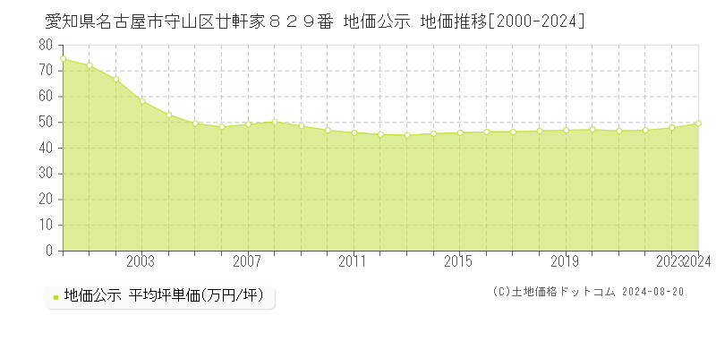 愛知県名古屋市守山区廿軒家８２９番 公示地価 地価推移[2000-2024]