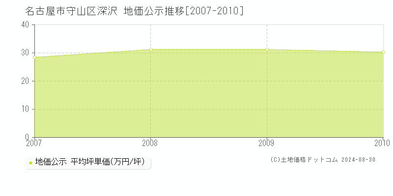 深沢(名古屋市守山区)の公示地価推移グラフ(坪単価)[2007-2010年]