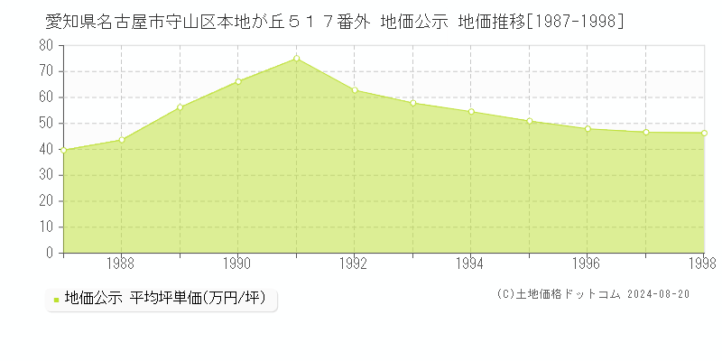 愛知県名古屋市守山区本地が丘５１７番外 公示地価 地価推移[1987-1998]