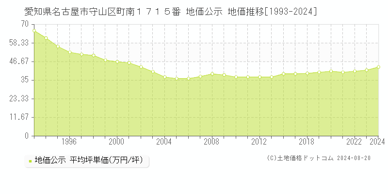 愛知県名古屋市守山区町南１７１５番 公示地価 地価推移[1993-2024]