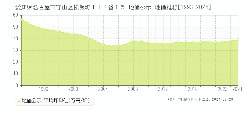 愛知県名古屋市守山区松坂町１１４番１５ 公示地価 地価推移[1993-2024]