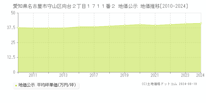 愛知県名古屋市守山区向台２丁目１７１１番２ 公示地価 地価推移[2010-2024]