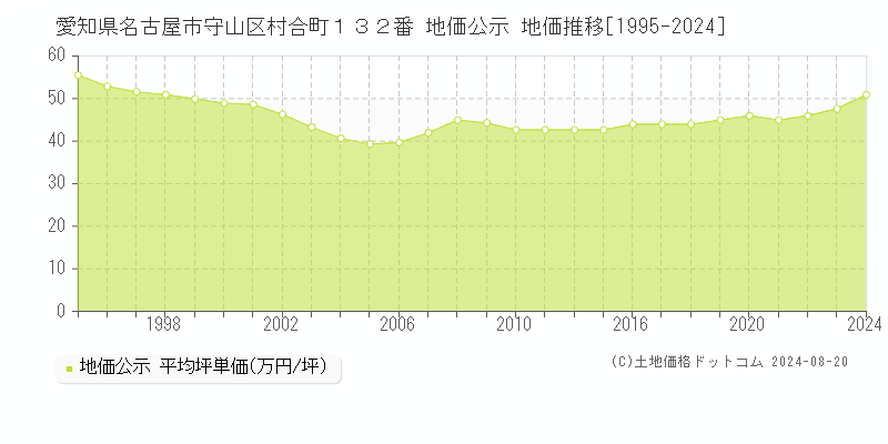 愛知県名古屋市守山区村合町１３２番 公示地価 地価推移[1995-2024]