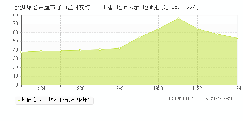 愛知県名古屋市守山区村前町１７１番 公示地価 地価推移[1983-1994]