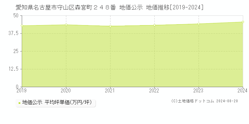 愛知県名古屋市守山区森宮町２４８番 公示地価 地価推移[2019-2024]