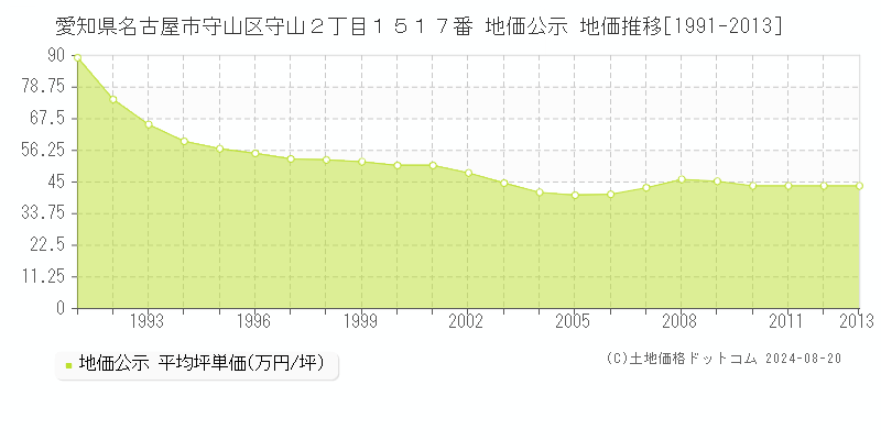 愛知県名古屋市守山区守山２丁目１５１７番 公示地価 地価推移[1991-2013]