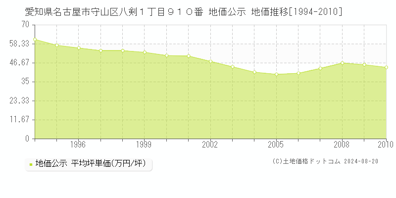 愛知県名古屋市守山区八剣１丁目９１０番 公示地価 地価推移[1994-2010]