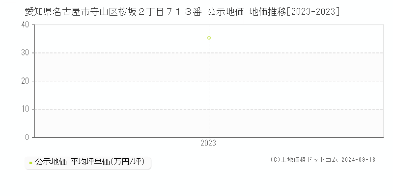 愛知県名古屋市守山区桜坂２丁目７１３番 公示地価 地価推移[2023-2023]