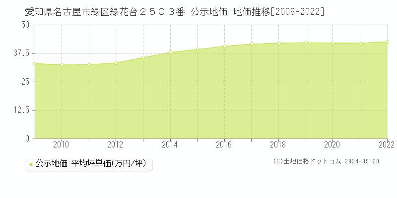 愛知県名古屋市緑区緑花台２５０３番 公示地価 地価推移[2009-2021]