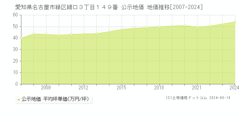 愛知県名古屋市緑区細口３丁目１４９番 公示地価 地価推移[2007-2023]