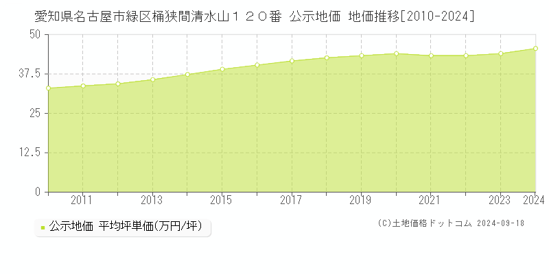 愛知県名古屋市緑区桶狭間清水山１２０番 公示地価 地価推移[2010-2023]