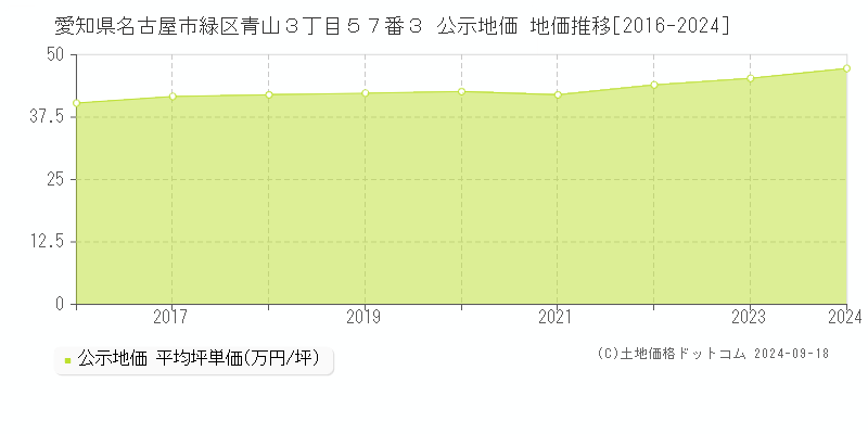 愛知県名古屋市緑区青山３丁目５７番３ 公示地価 地価推移[2016-2024]