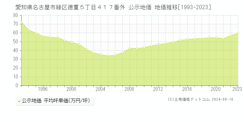 愛知県名古屋市緑区徳重５丁目４１７番外 公示地価 地価推移[1993-2019]