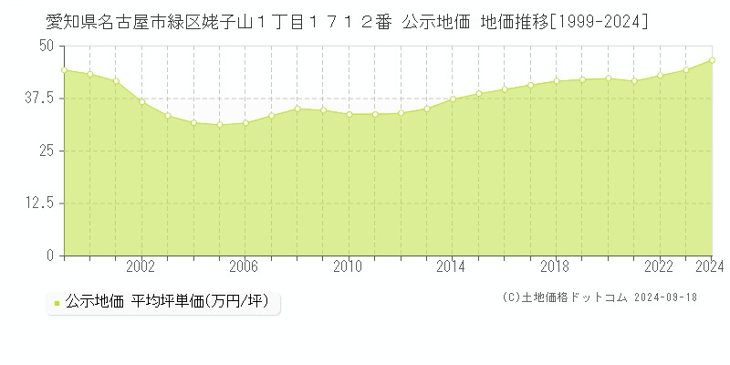 愛知県名古屋市緑区姥子山１丁目１７１２番 公示地価 地価推移[1999-2024]